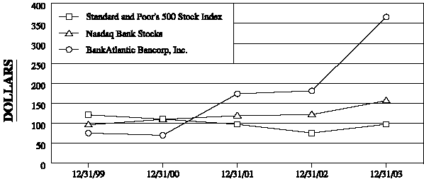 (PERFORMANCE GRAPH)